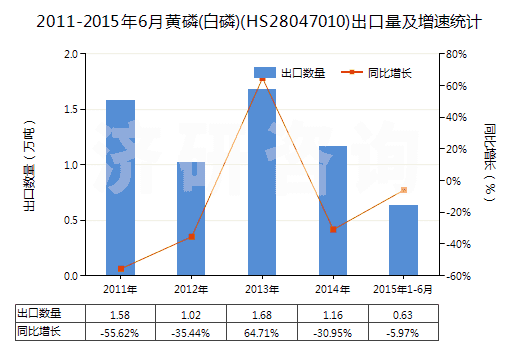 2011-2015年6月黃磷(白磷)(HS28047010)出口量及增速統(tǒng)計(jì) 2011-2015年6月黃磷(白磷)(HS28047010)出口量及增速統(tǒng)計(jì)